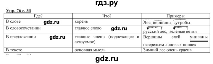 ГДЗ по русскому языку 3 класс Желтовская   часть №2 / о главном (обобщаем, изучаем - 76, Решебник №1