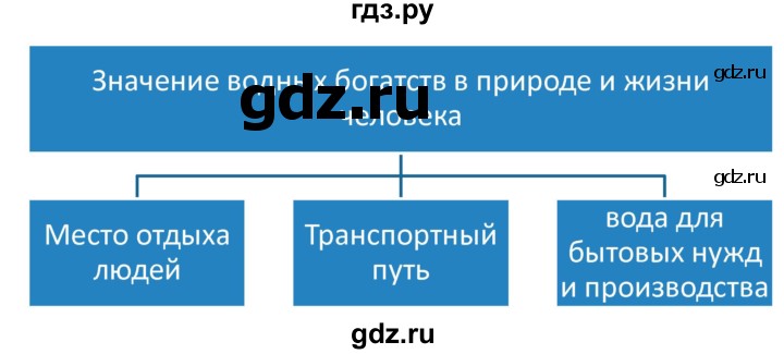 ГДЗ по окружающему миру 4 класс  Плешаков рабочая тетрадь  часть 1. страница - 69, Решебник к тетради 2017