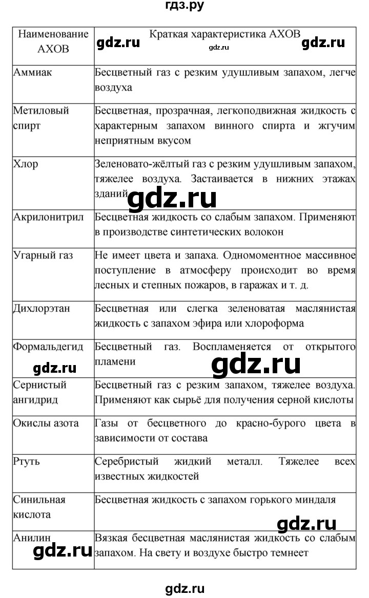 ГДЗ по обж 8 класс Латчук рабочая тетрадь (Вангородский)  параграф - 11, Решебник